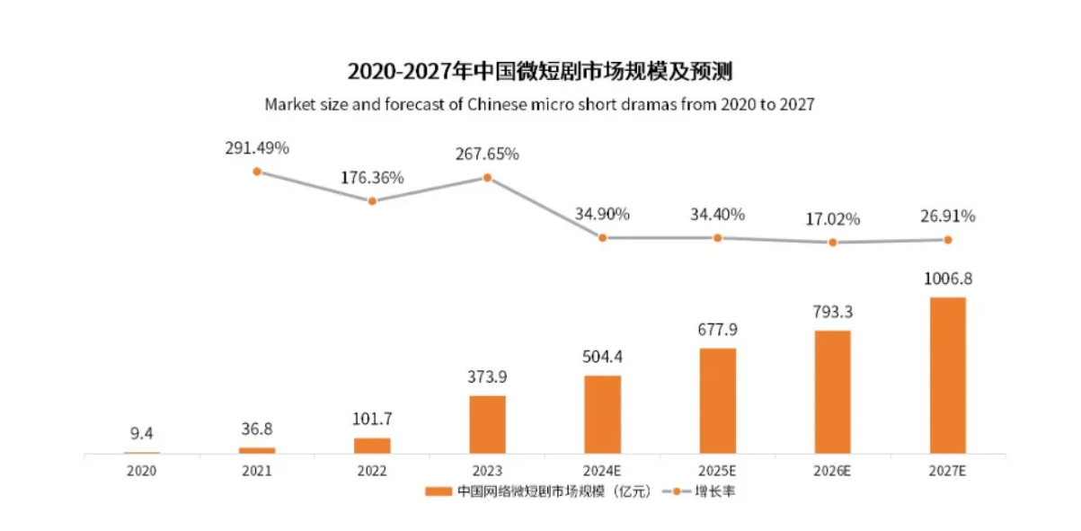 微短剧市场崛起，超越内地电影票房的潜力与独特魅力所在