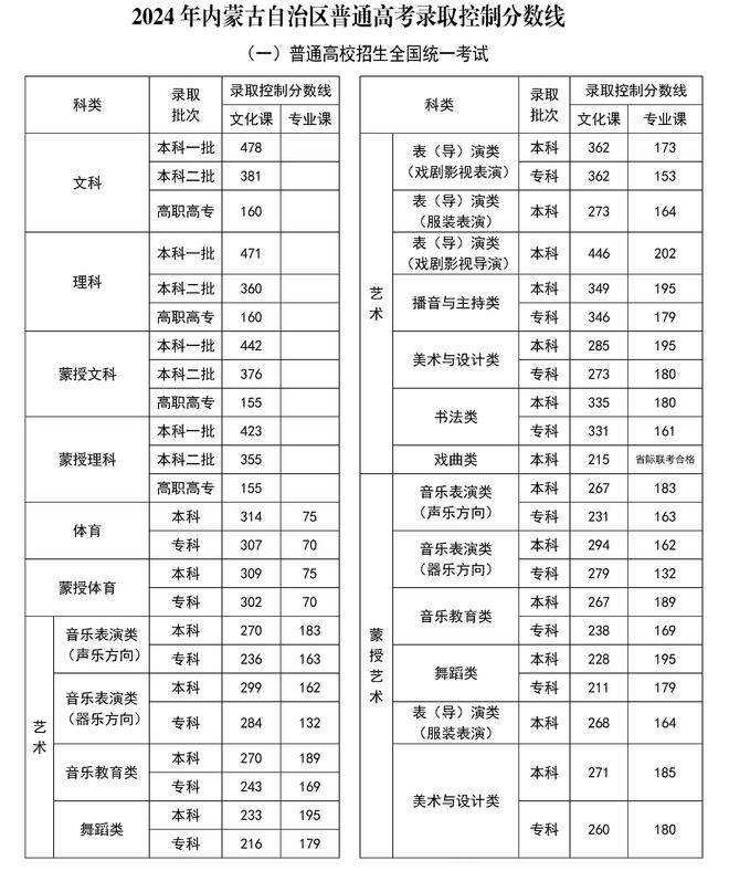 一本线2024年录取分数线趋势分析与应对策略