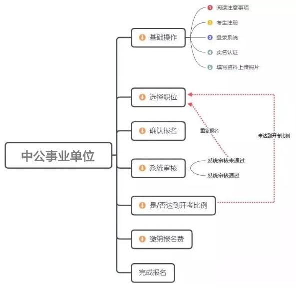 图解，2020年事业单位报名全流程详解