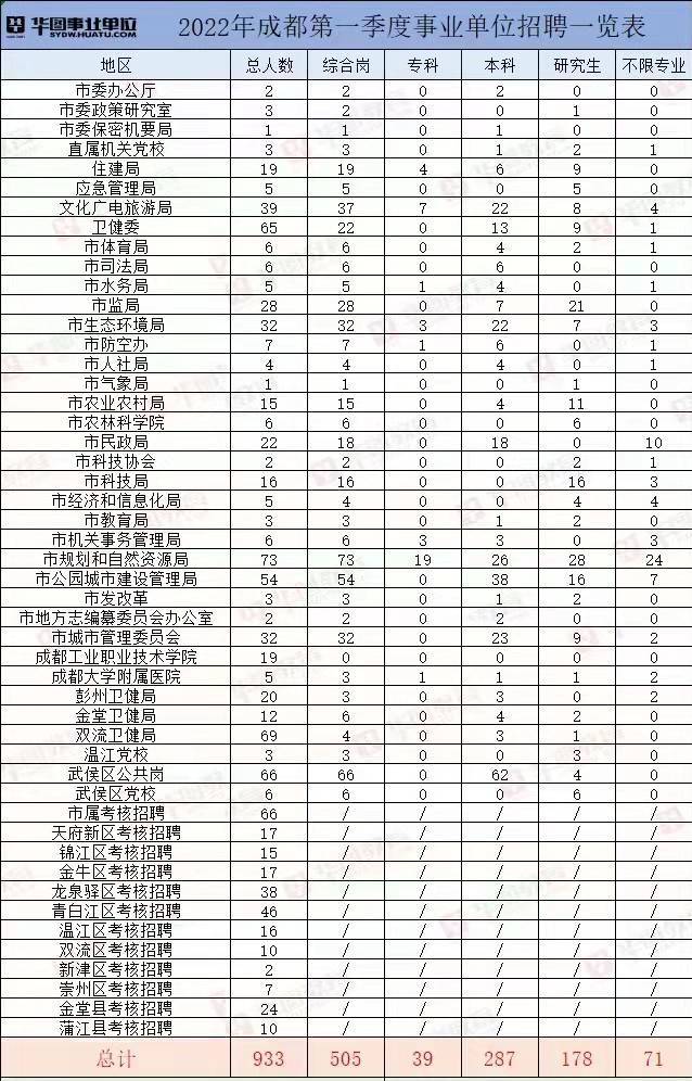 成都2022年事业编招聘全面信息解读