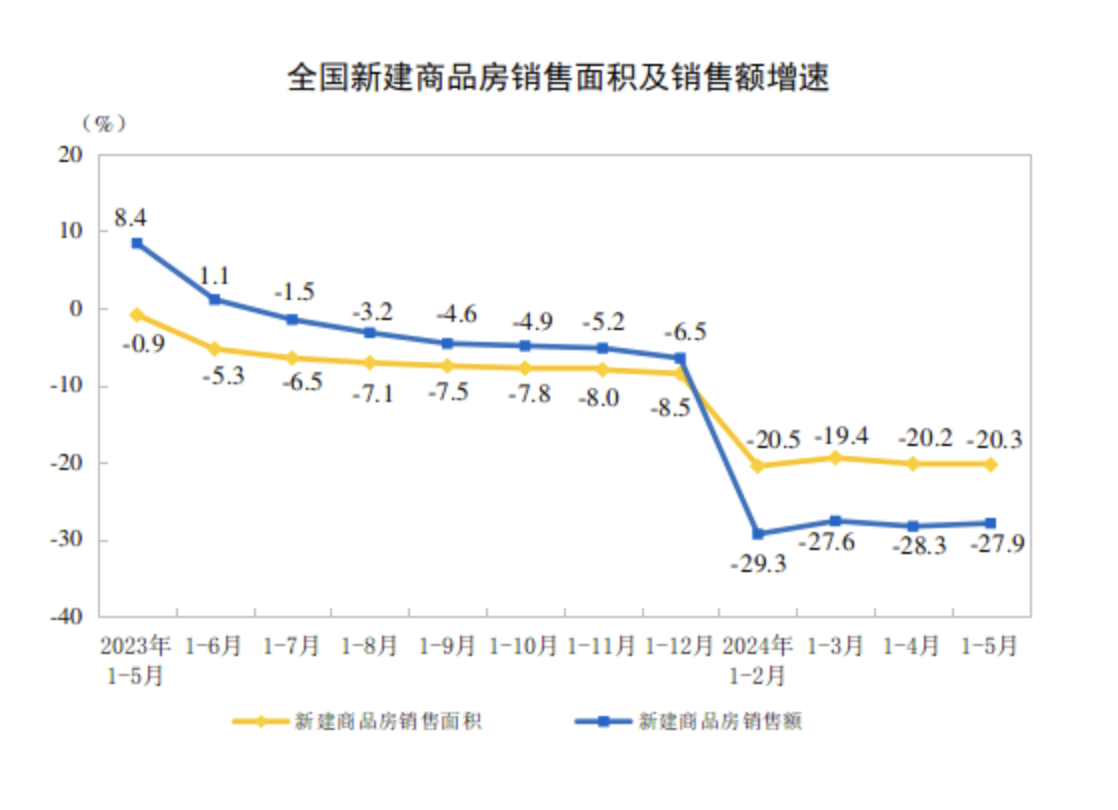 前11月新建商品房销售额下降19.2%，哪些因素拖累市场表现？