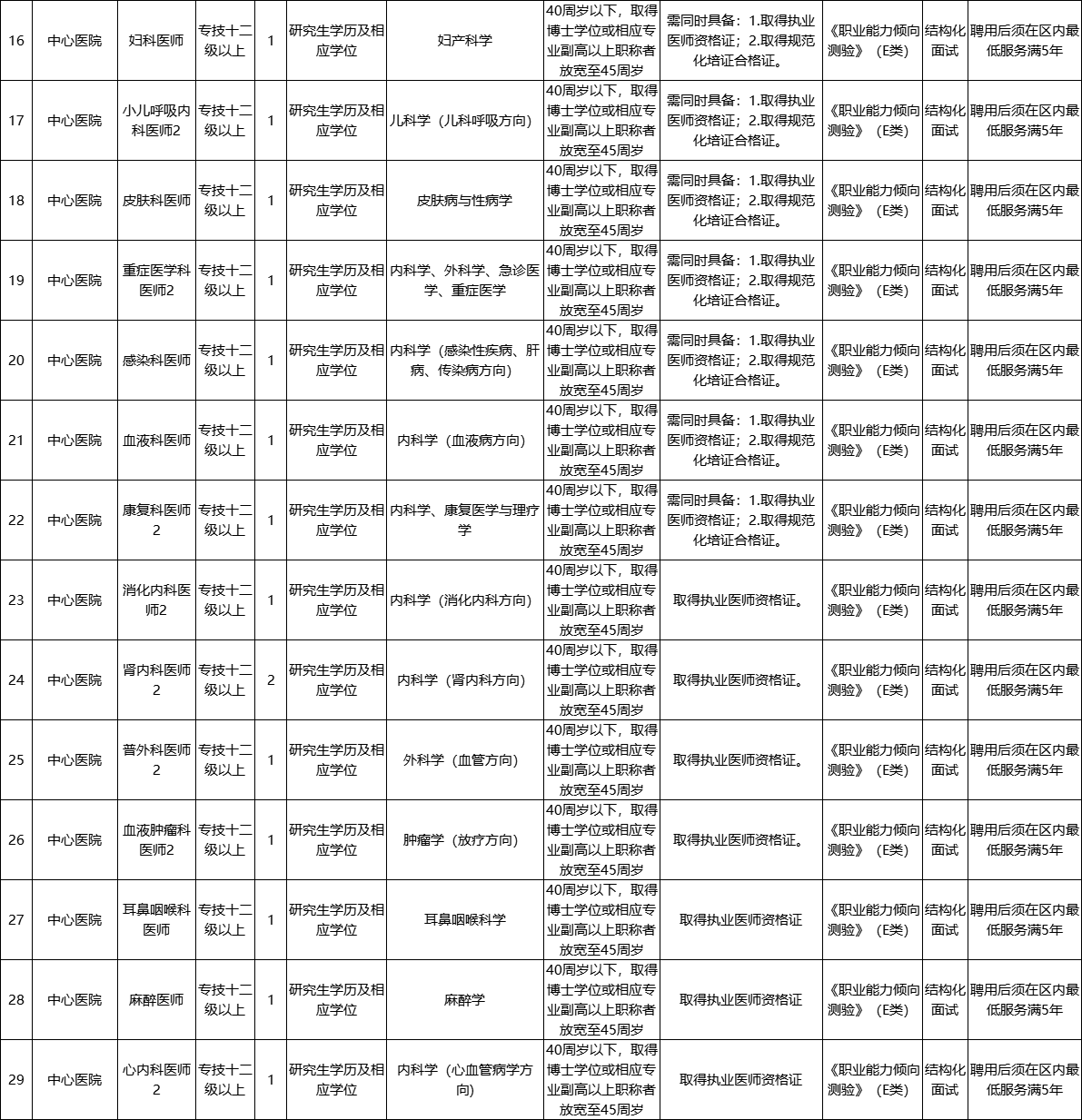 重庆市医疗卫生事业单位招聘，打造健康城市关键之举