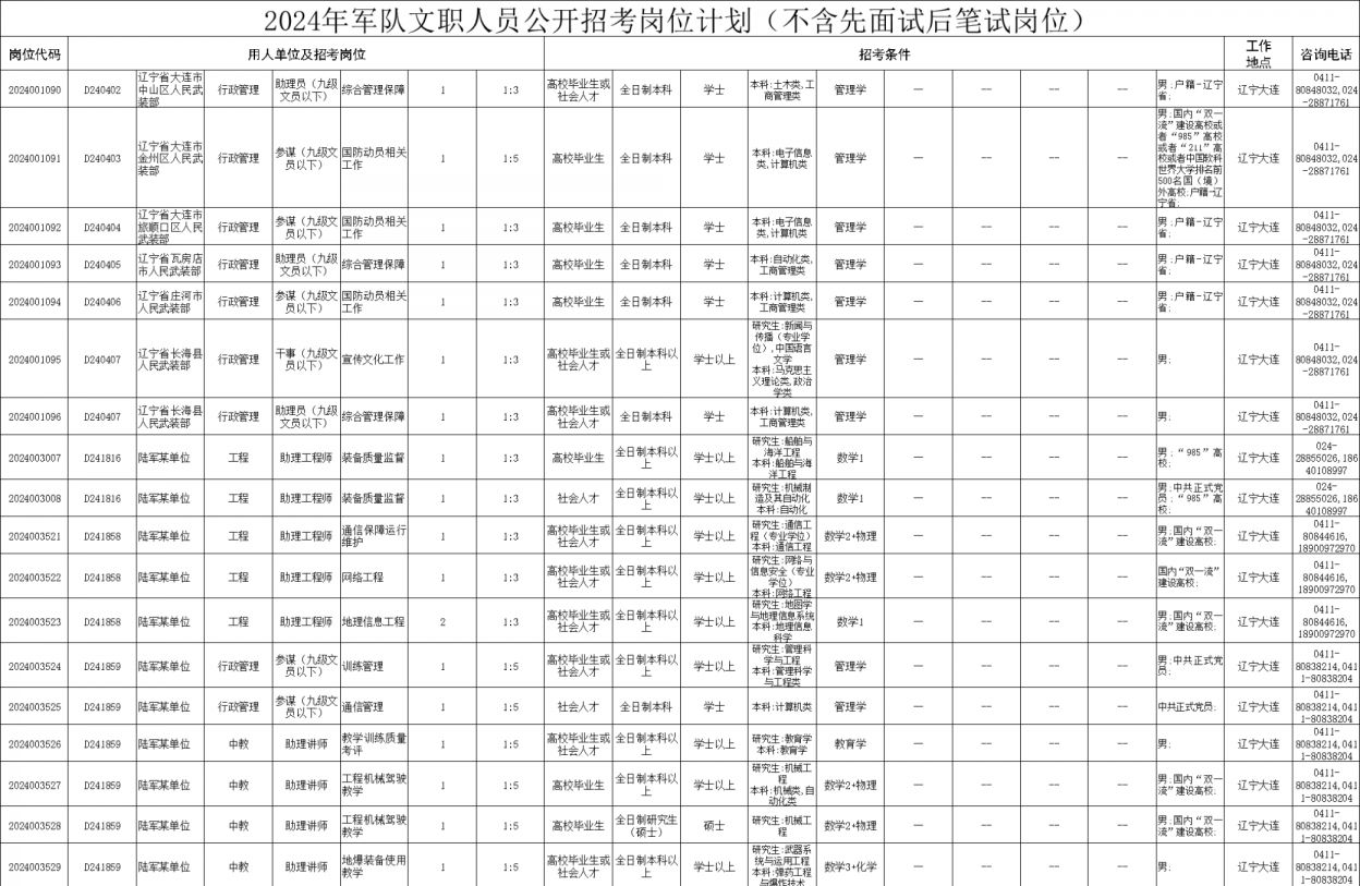 2024年部队文职招聘岗位深度分析与展望