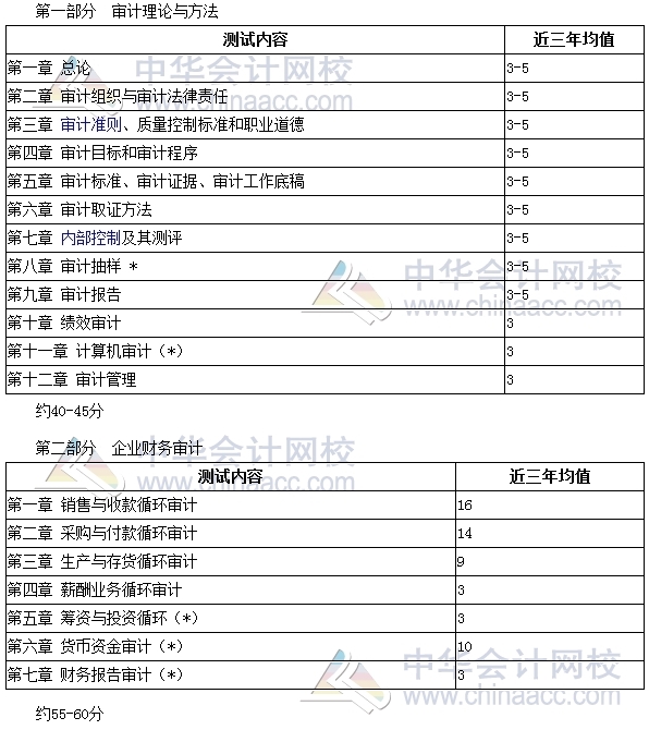 审计事业编考试科目详解指南