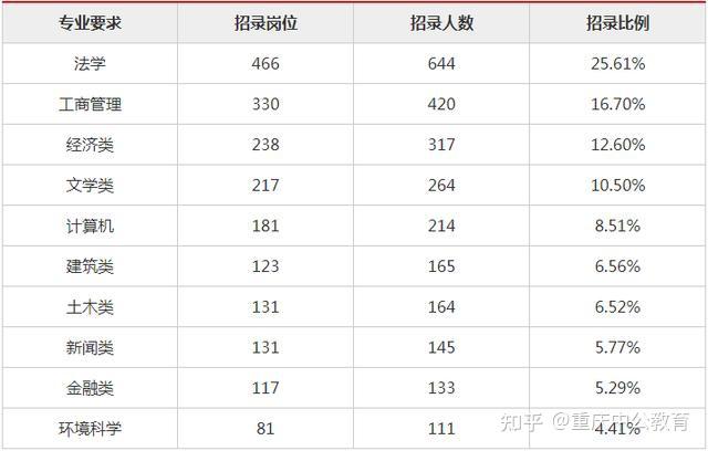 重庆公务员招聘岗位信息全面解析