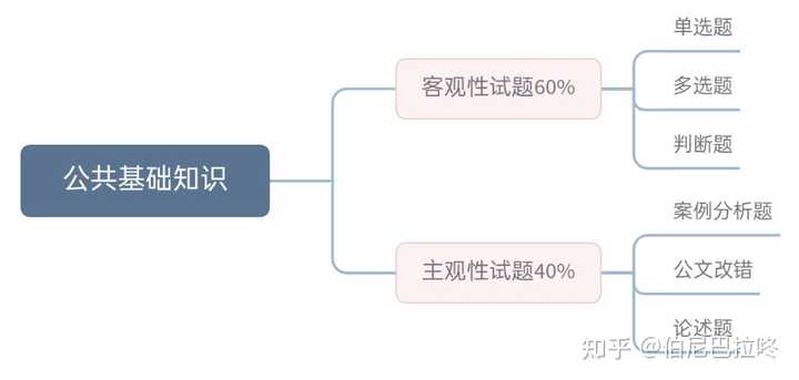 事业编考试公共基础知识详解，涵盖哪些内容？