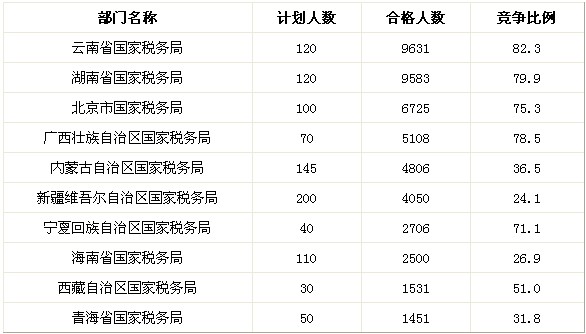 公务员税务系统精英选拔，共建卓越税收体系招聘要求