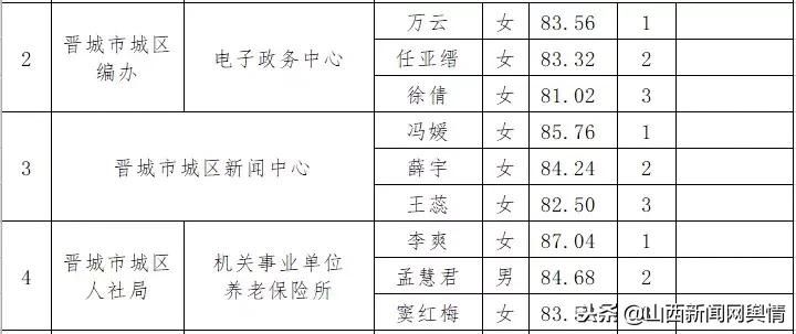 山西晋城公务员考试面试名单公布及解析