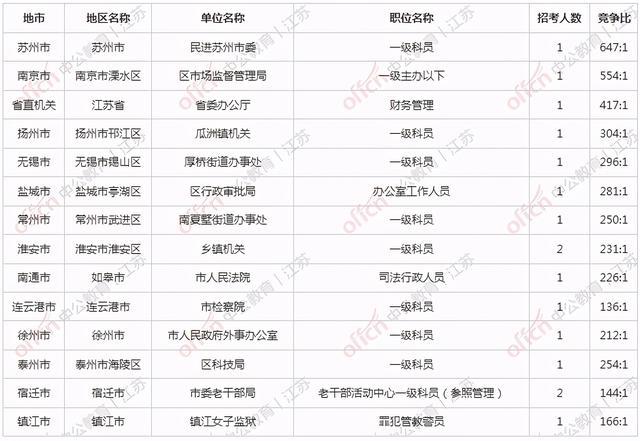 江苏公务员考试岗位报名人数分析概览