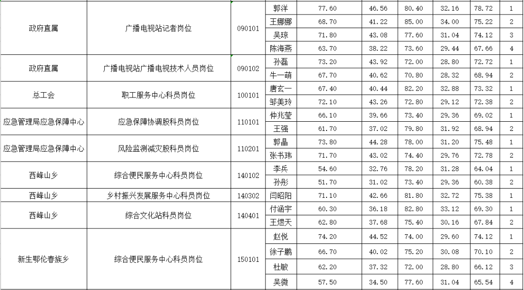 事业单位考试科目的分数计算方式详解