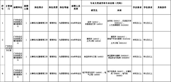 2024年事业编制招聘岗位表全面解析