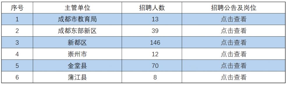 成都事业编招聘岗位信息大全（XXXX年）官网发布详解