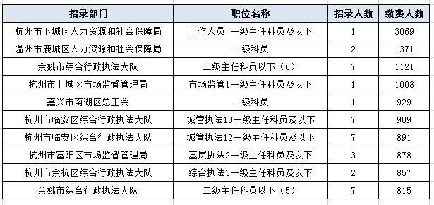 公务员教育局职位竞争状况深度解析