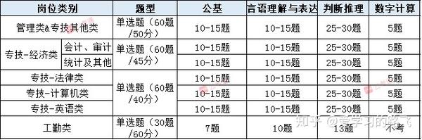 江苏事业单位联考考试科目概览解析