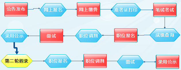 公务员考试报名条件与考试流程全面解析