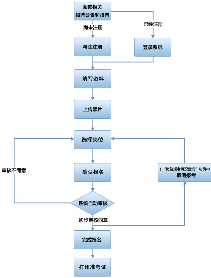 广东事业单位报名流程详解指南