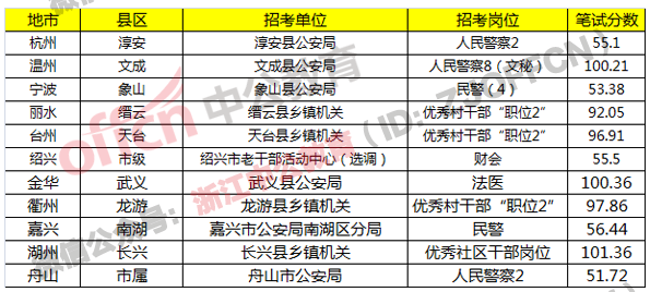 浙江公务员选拔的双重关卡，笔试与面试比例解析