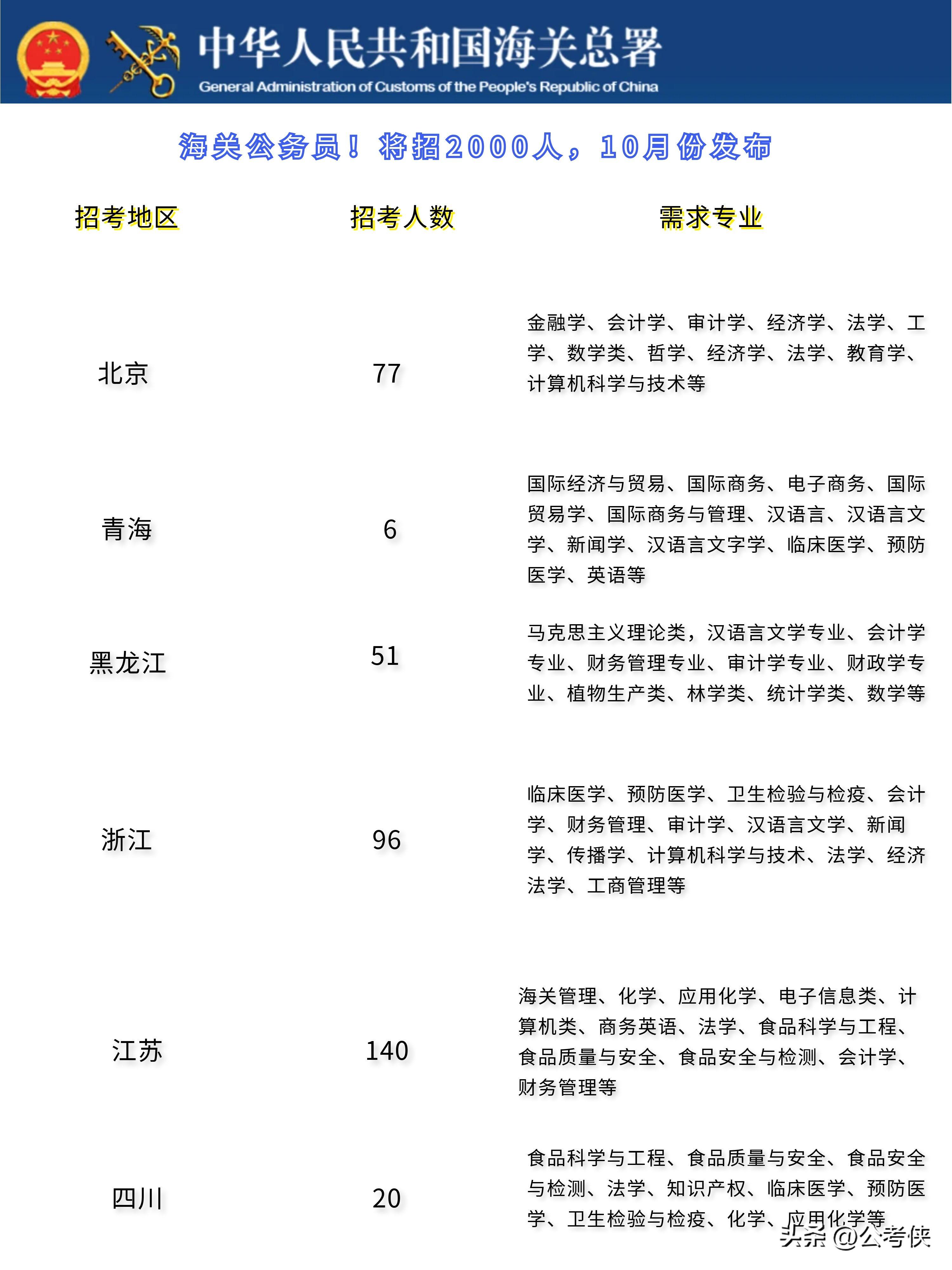 XXXX年国家公务员招录公告正式发布