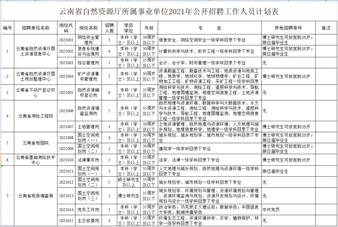 云南省事业编招聘公告发布，职位空缺等你来挑战