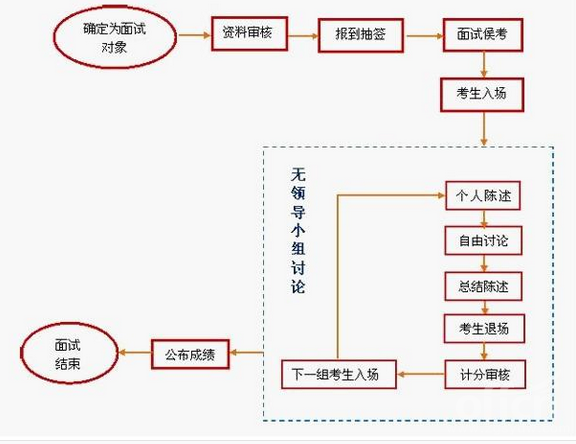 事业单位招聘流程详解流程图概览