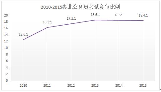 湖北公务员考试合格分数线详解