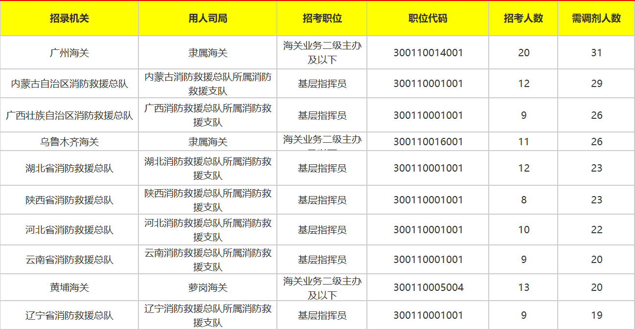 广州海关招聘职位表2024——启航职业新篇章