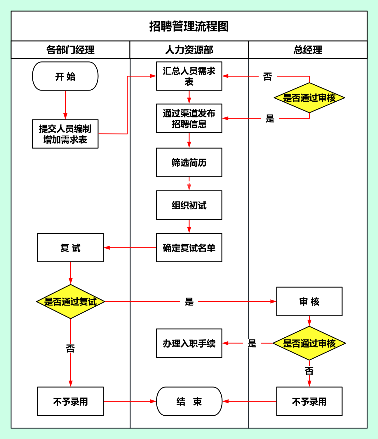 招聘流程图，从需求到录用的全程系统化指引