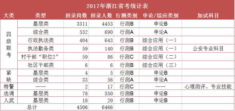 公务员考试A类与B类科目的区别概述