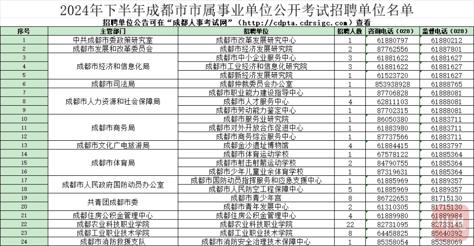 成都事业单位招聘职位表概览及分析（2024年）