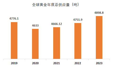 黄金在2024年的狂飙，涨幅超过27%，背后的推动力及未来展望分析