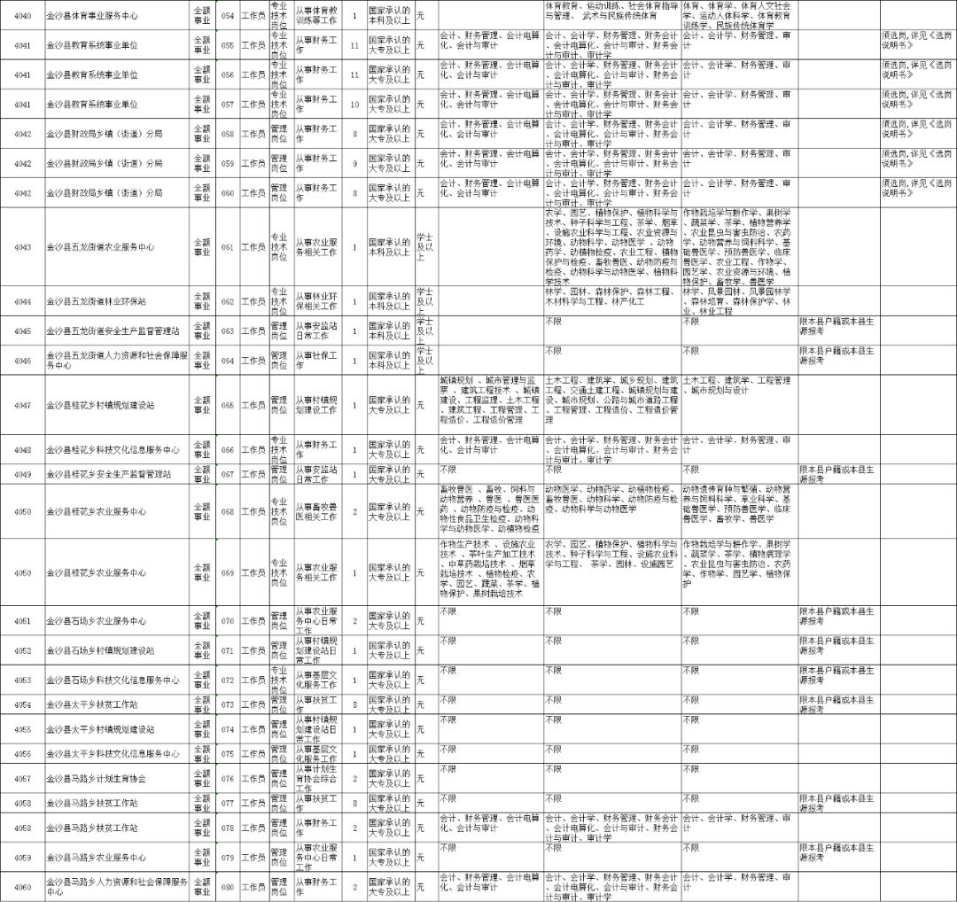 金沙县事业单位招聘报名人数统计与分析