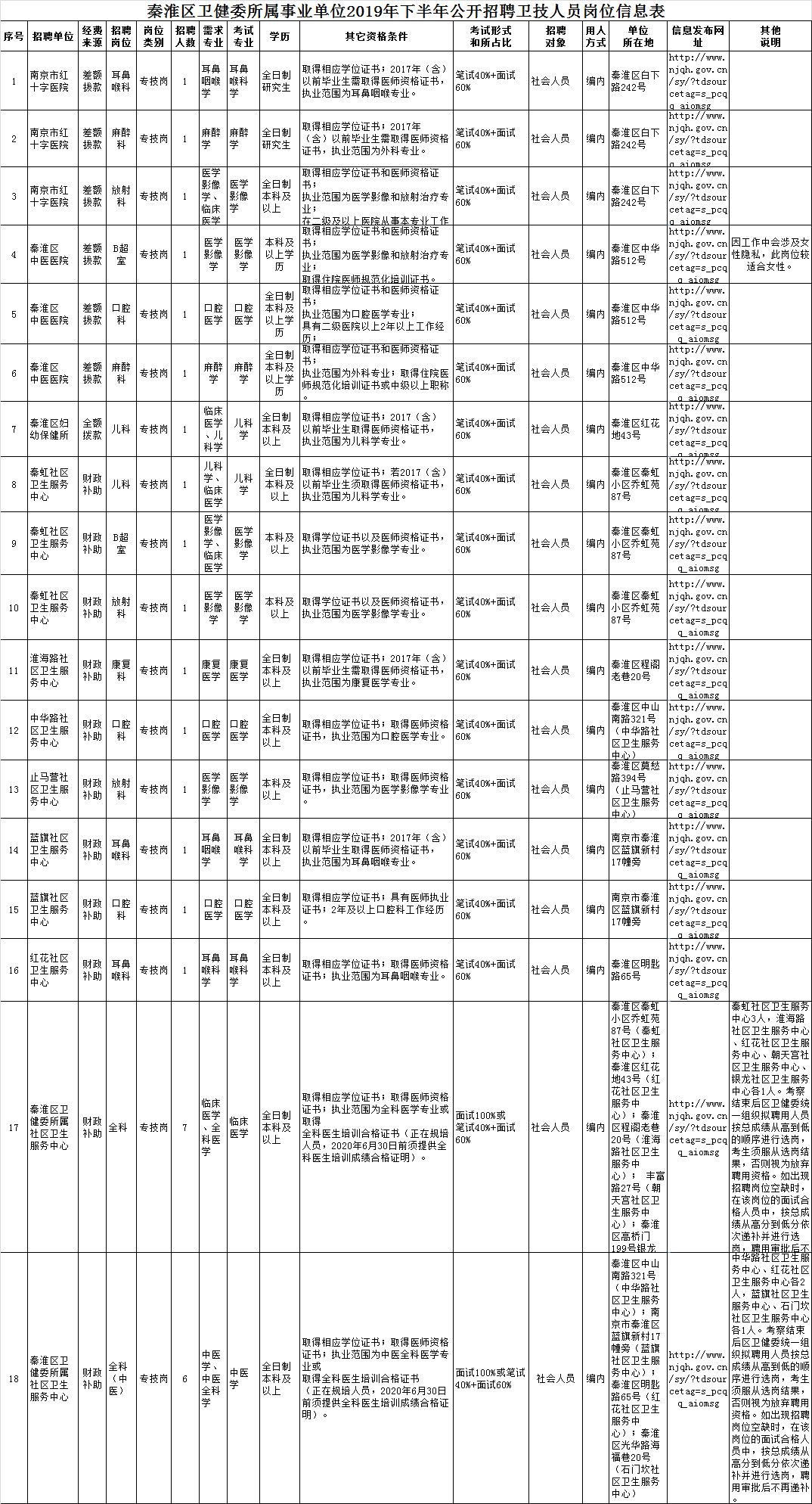 南京事业单位招聘职位表解读与探索（2022年）