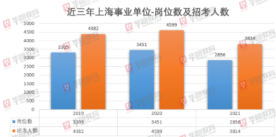 上海普陀区事业单位招聘启事