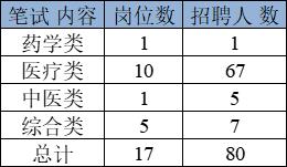 威海卫生系统事业编招聘2024——医疗人才的启航之地