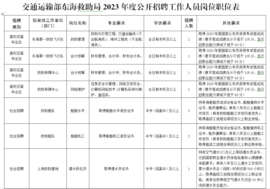 交通运输部招聘职位表概览（附职位表）