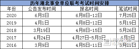 全国事业单位联考报名时间详解