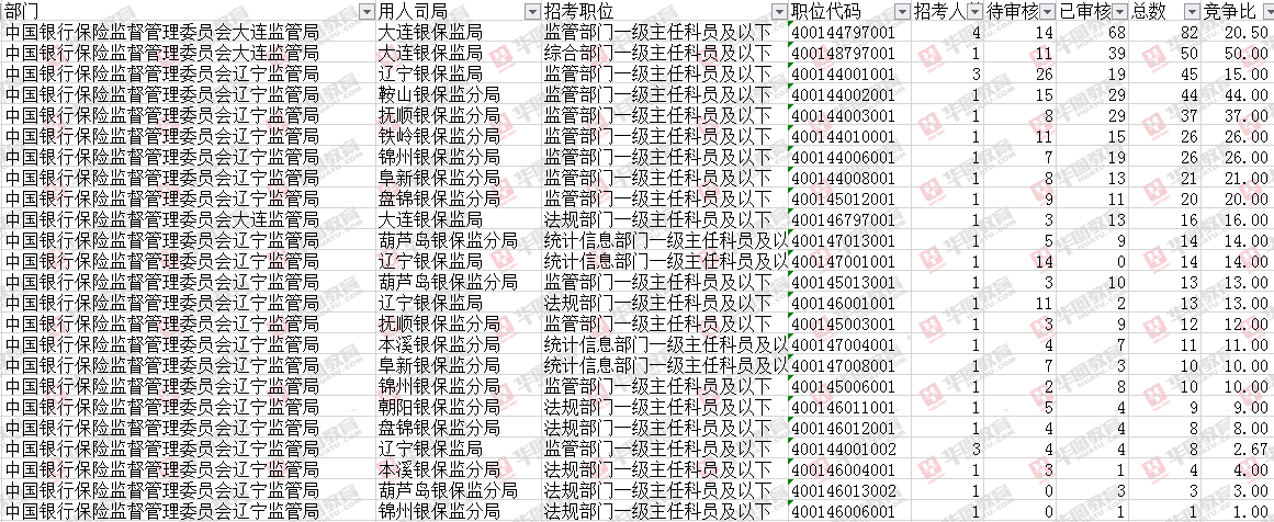 银监公务员所需专业概述