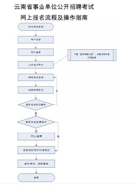 详细解读，2020年事业单位报名流程图解解析