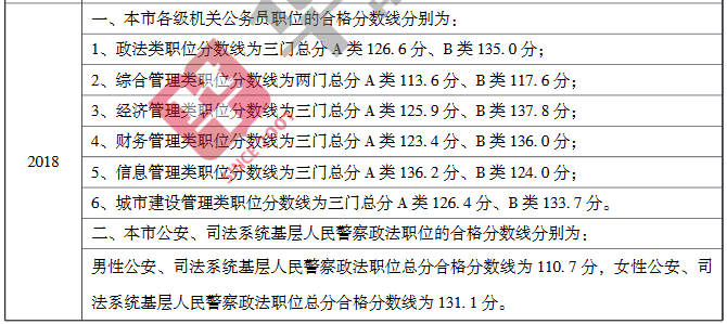 上海市公务员考试分数线详解