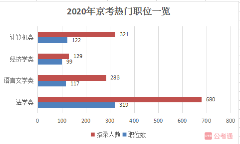 北京2020年公务员招聘职位表全面解析