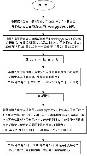 青海省事业单位考试报名流程详解与步骤指南