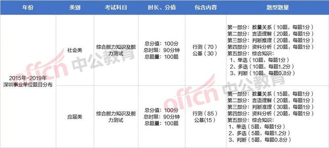 深圳事业单位考试时长解析