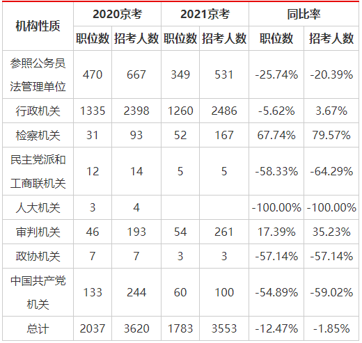 全面解读，2021北京公务员招录职位表分析