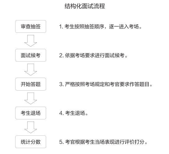 结构化面试在事业单位招聘中的应用实践与解析