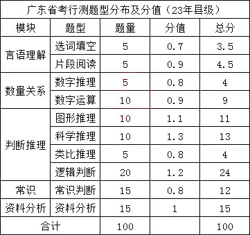 湖南公务员考试题型分值分布全面解析