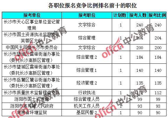 长沙省考报名人数背后的趋势与影响因素探究