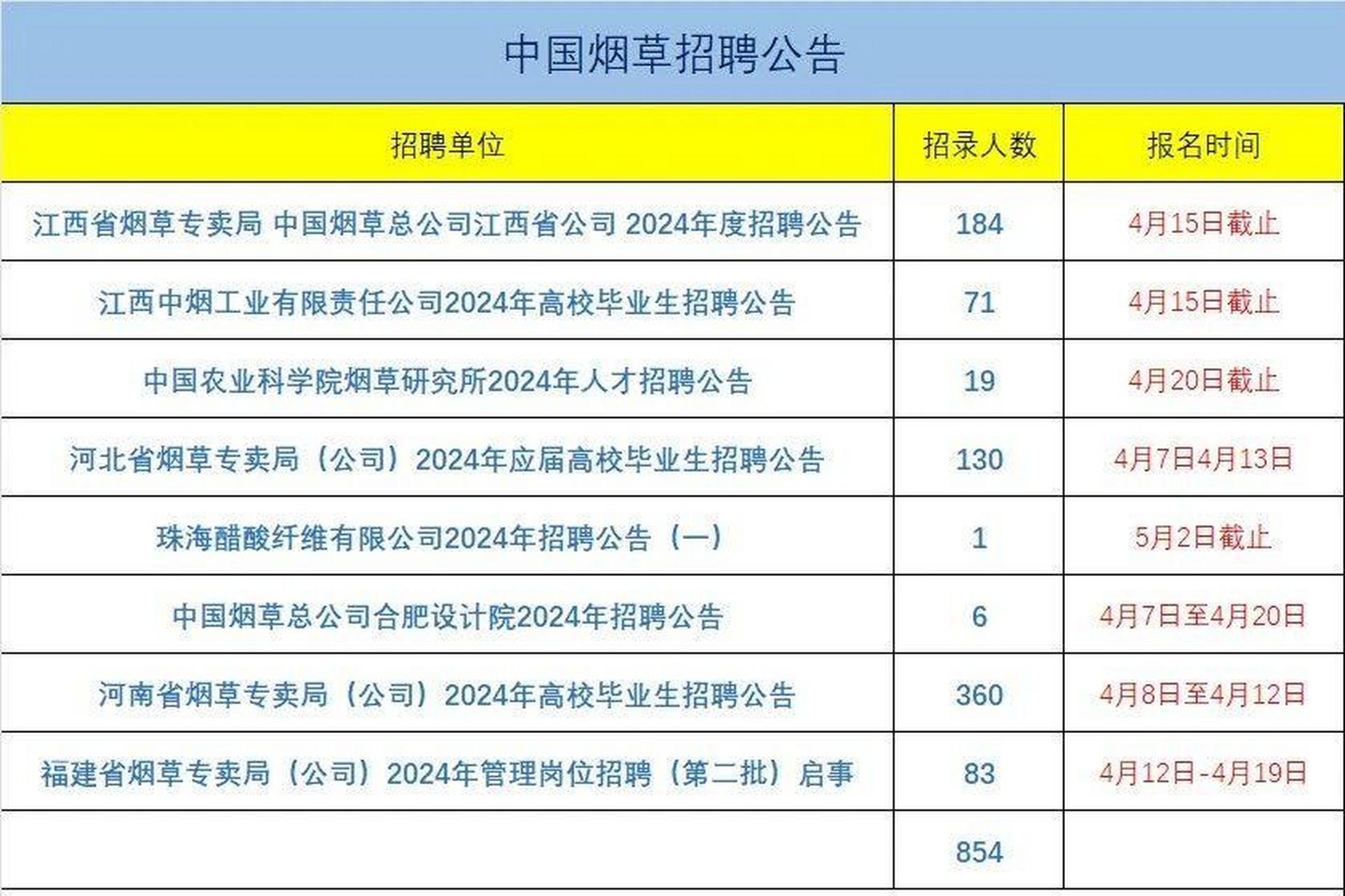 国家烟草局2024年度招聘启事