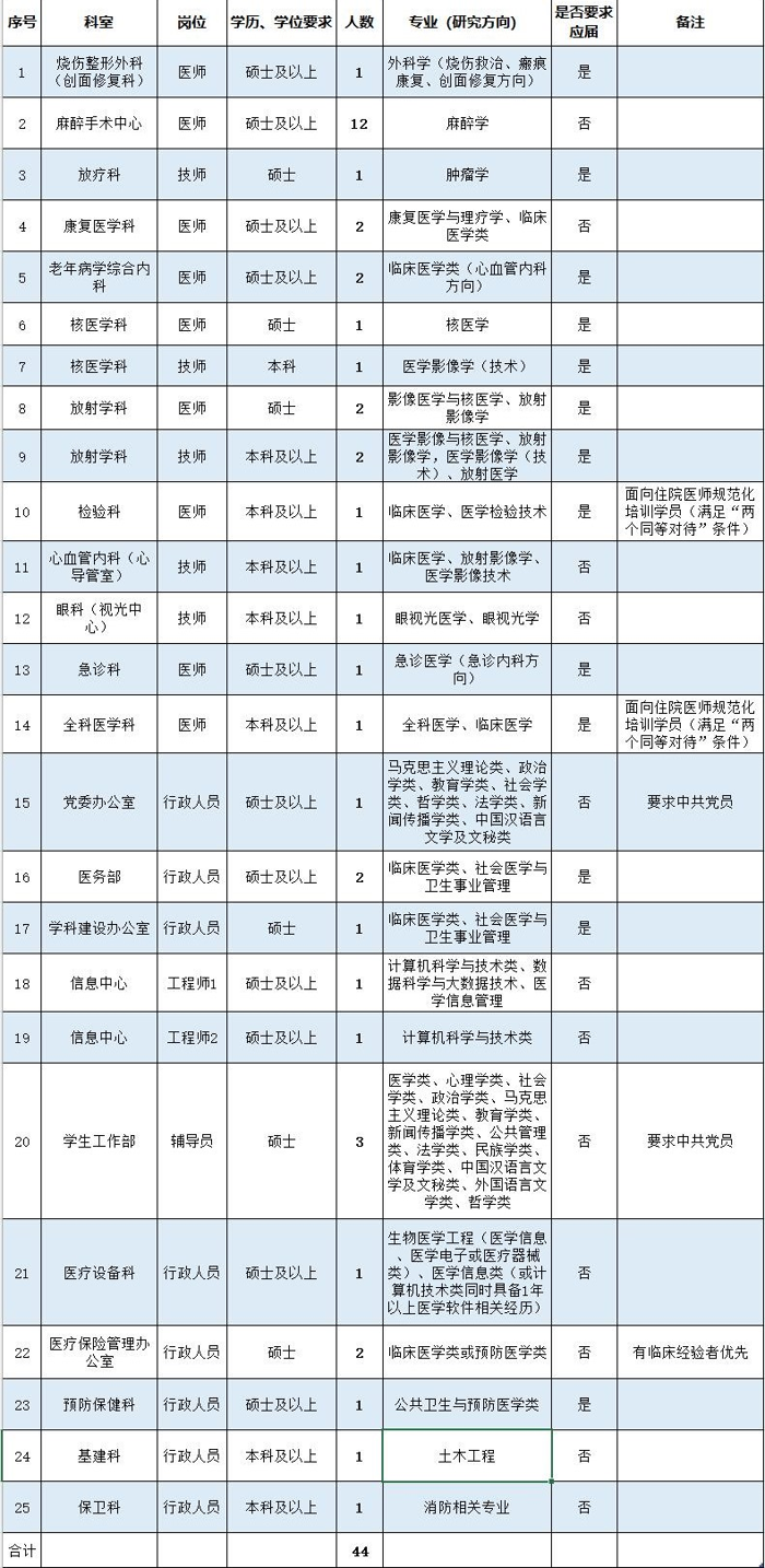 大专生医院招聘信息发布通知，招聘网站上的岗位公告