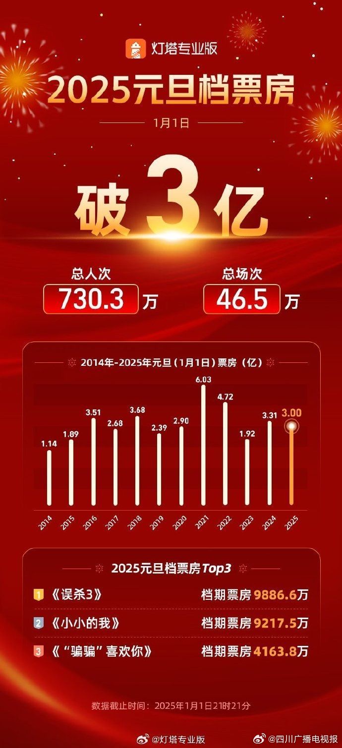 电影市场繁荣与挑战，2025春节档票房破26亿